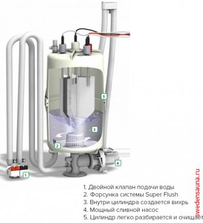 Система Super Flush (набор дооснащения для FLE 30-40) - фото, описание, отзывы.